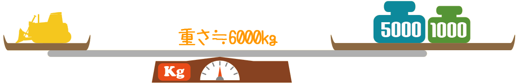 重さ：6000kg
