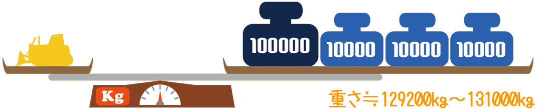 重さ：129200kg～131000kg