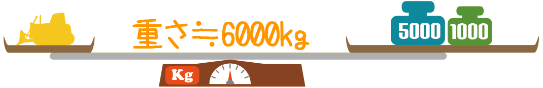 重さ：6000kg
