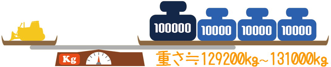 重さ：129200kg～131000kg