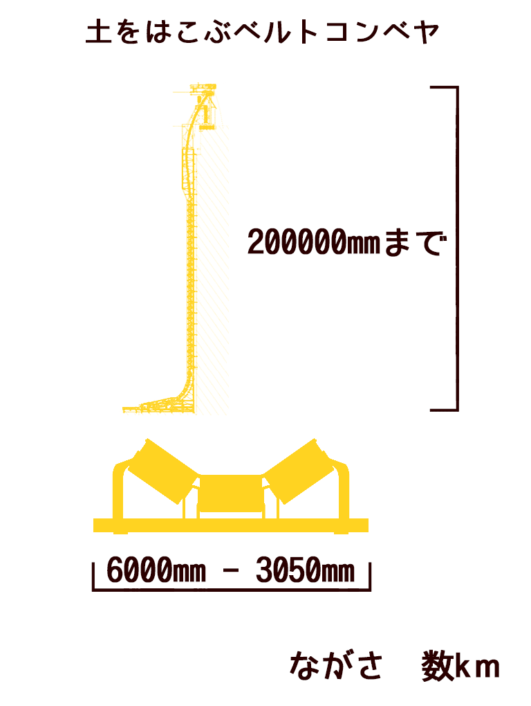 土をはこぶベルトコンベヤ